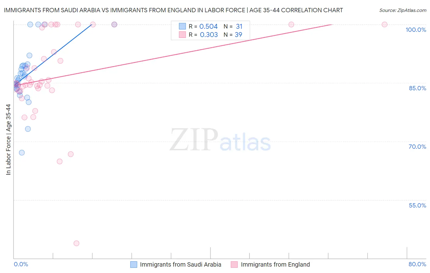 Immigrants from Saudi Arabia vs Immigrants from England In Labor Force | Age 35-44