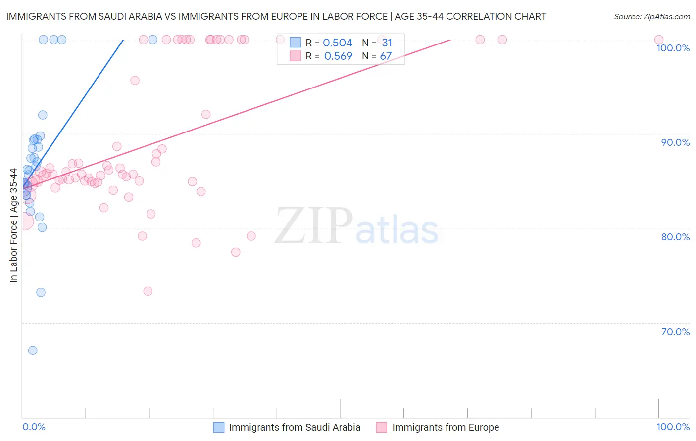 Immigrants from Saudi Arabia vs Immigrants from Europe In Labor Force | Age 35-44