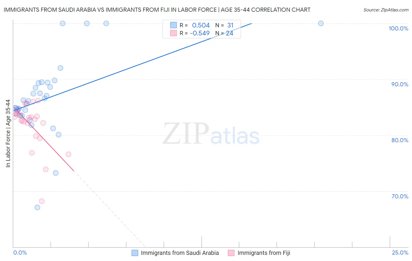 Immigrants from Saudi Arabia vs Immigrants from Fiji In Labor Force | Age 35-44