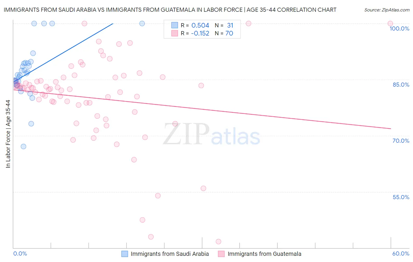 Immigrants from Saudi Arabia vs Immigrants from Guatemala In Labor Force | Age 35-44