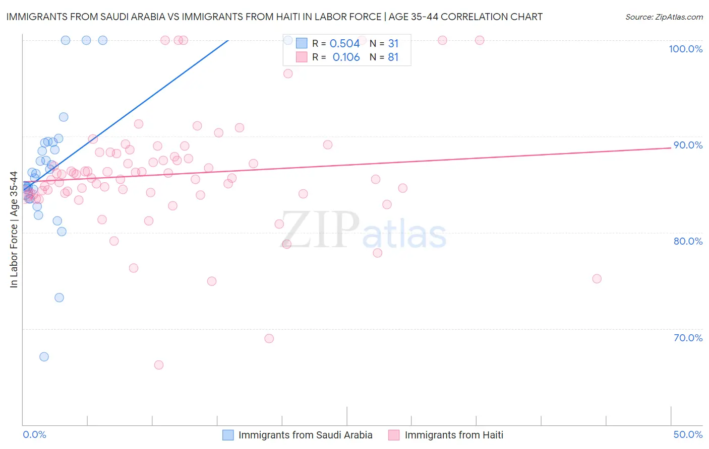 Immigrants from Saudi Arabia vs Immigrants from Haiti In Labor Force | Age 35-44