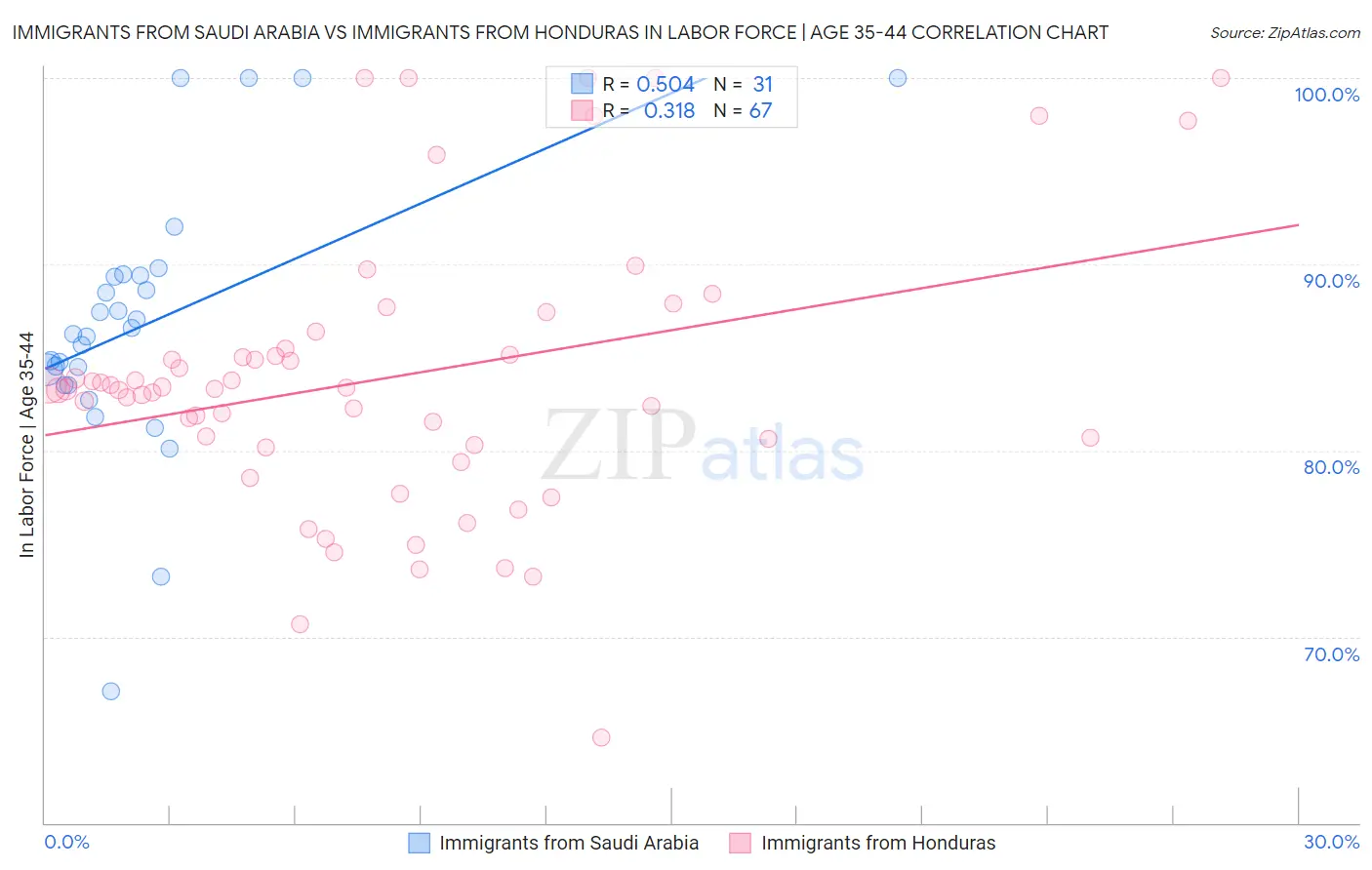Immigrants from Saudi Arabia vs Immigrants from Honduras In Labor Force | Age 35-44