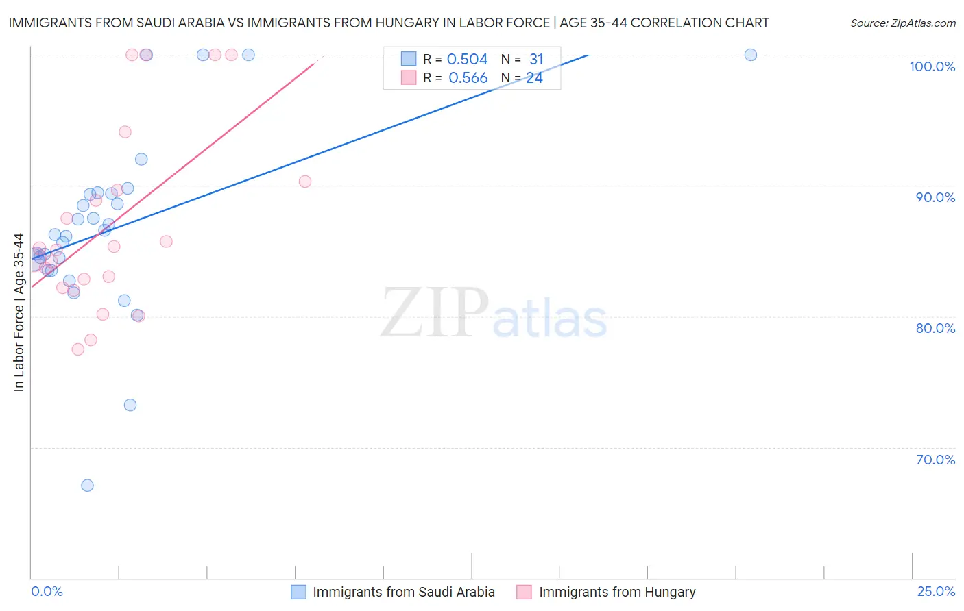Immigrants from Saudi Arabia vs Immigrants from Hungary In Labor Force | Age 35-44