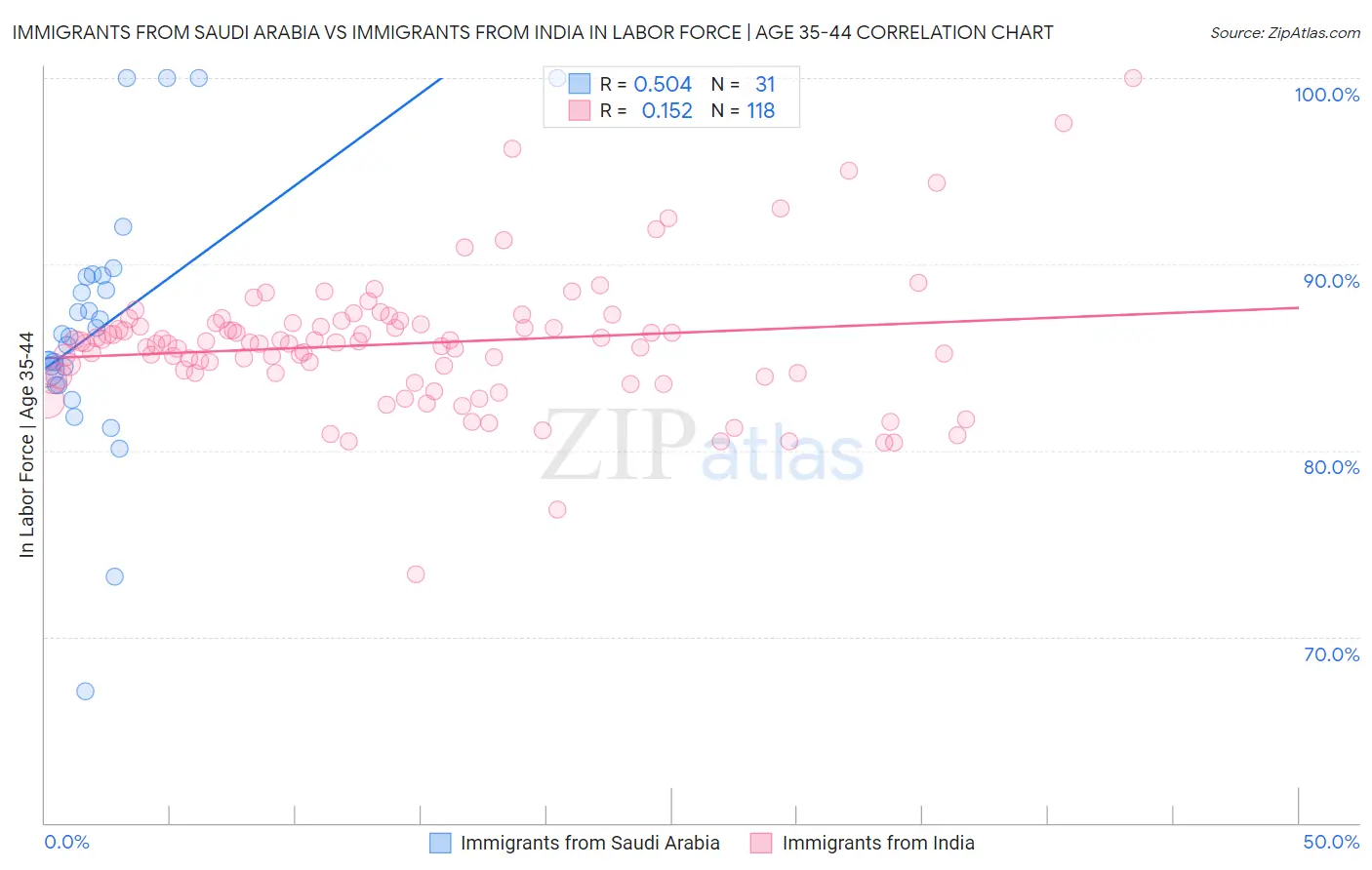 Immigrants from Saudi Arabia vs Immigrants from India In Labor Force | Age 35-44