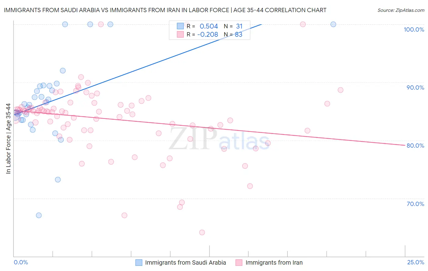 Immigrants from Saudi Arabia vs Immigrants from Iran In Labor Force | Age 35-44