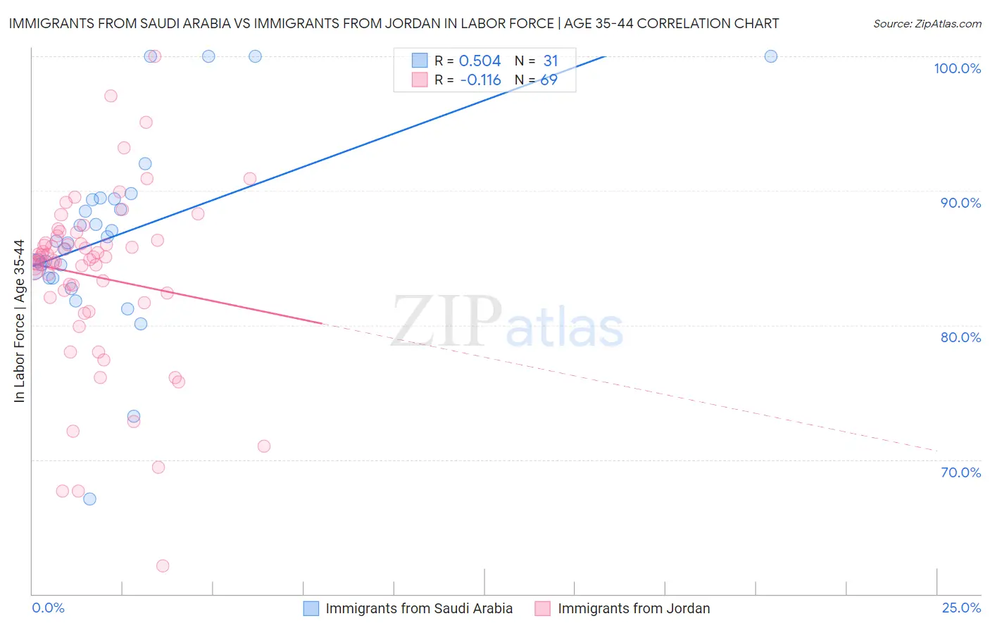 Immigrants from Saudi Arabia vs Immigrants from Jordan In Labor Force | Age 35-44