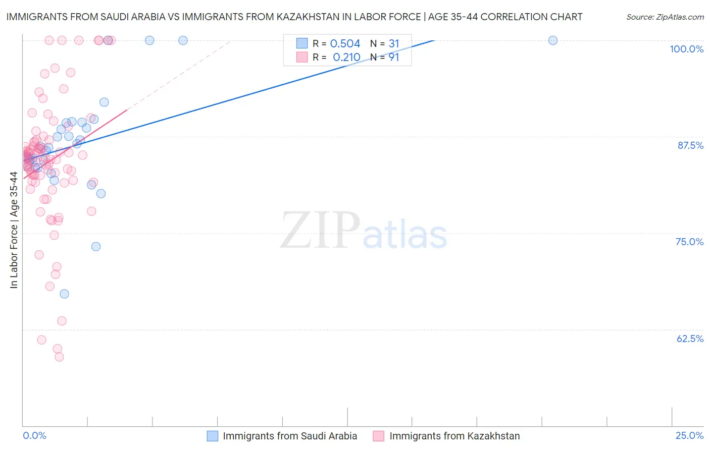 Immigrants from Saudi Arabia vs Immigrants from Kazakhstan In Labor Force | Age 35-44