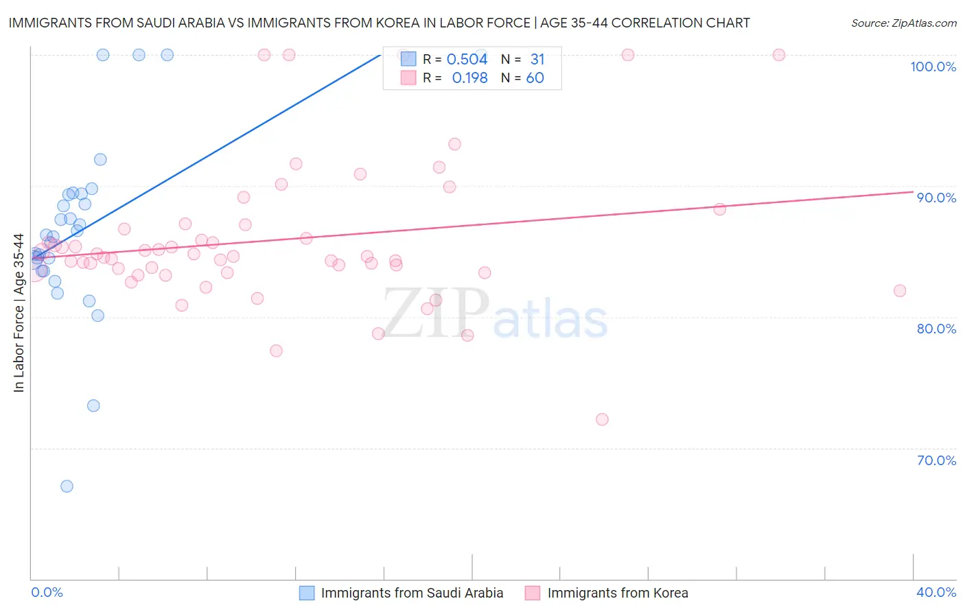 Immigrants from Saudi Arabia vs Immigrants from Korea In Labor Force | Age 35-44
