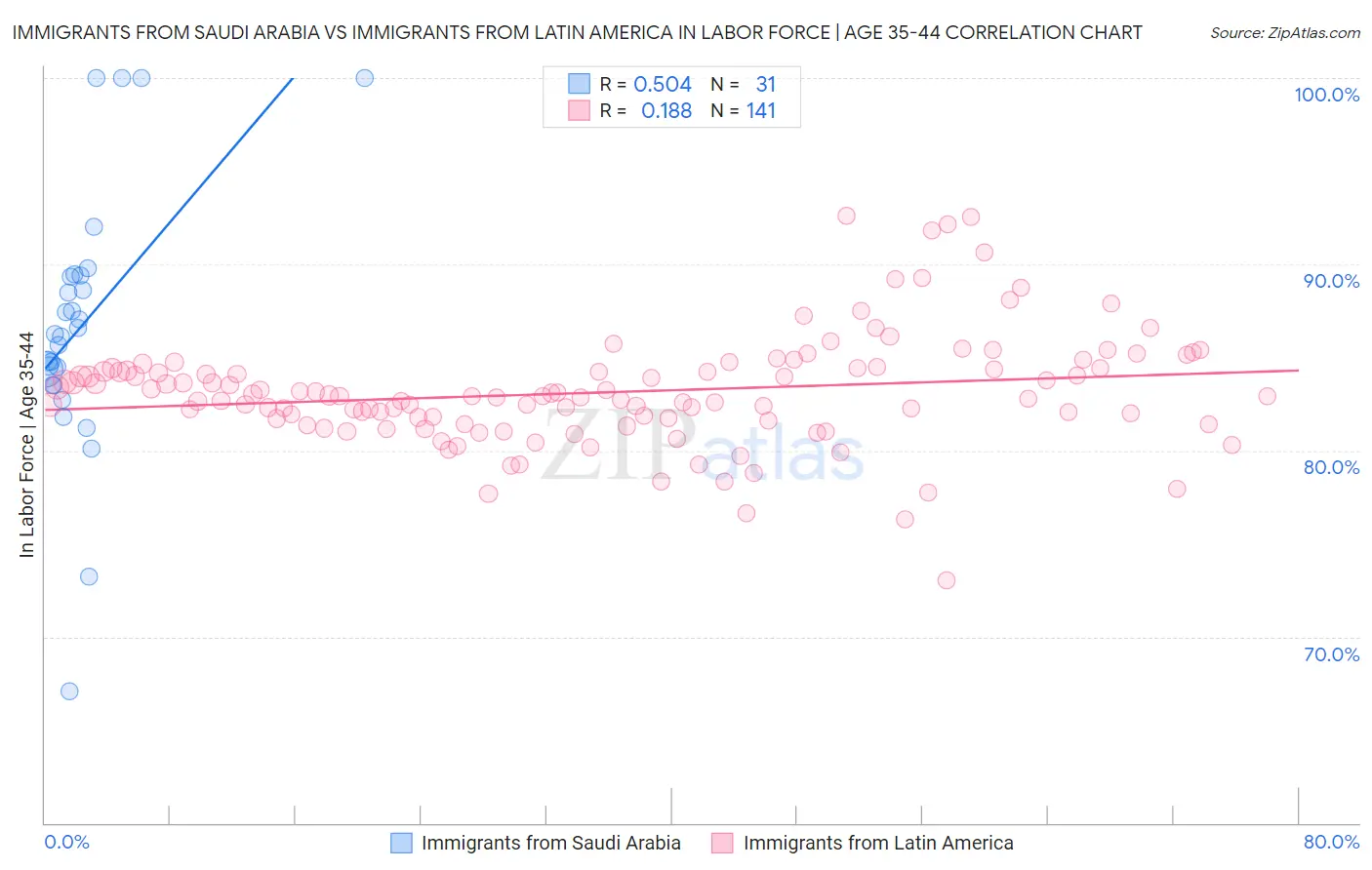Immigrants from Saudi Arabia vs Immigrants from Latin America In Labor Force | Age 35-44