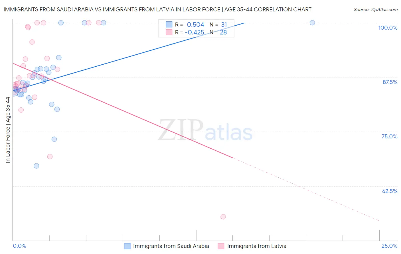 Immigrants from Saudi Arabia vs Immigrants from Latvia In Labor Force | Age 35-44