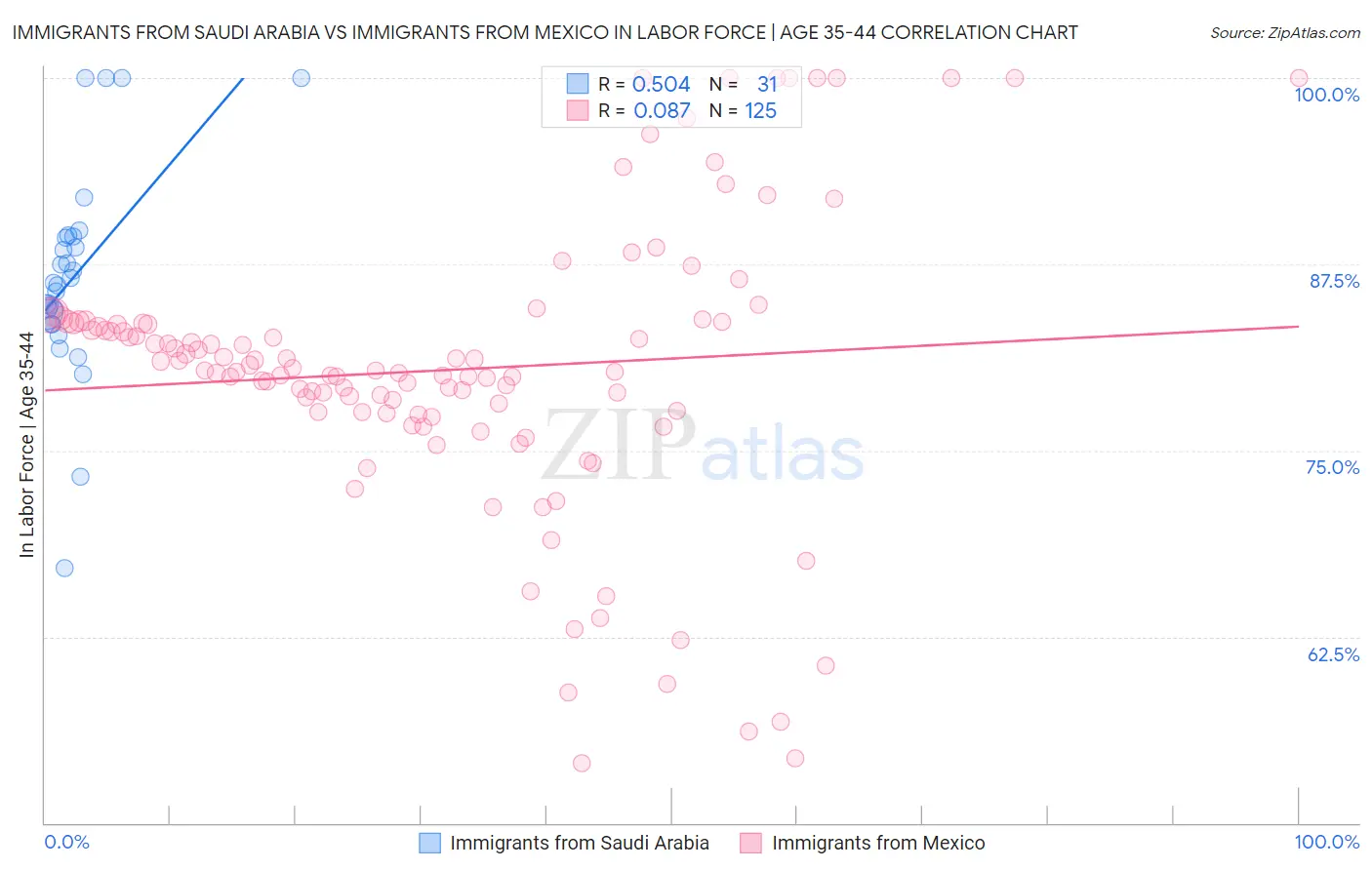 Immigrants from Saudi Arabia vs Immigrants from Mexico In Labor Force | Age 35-44