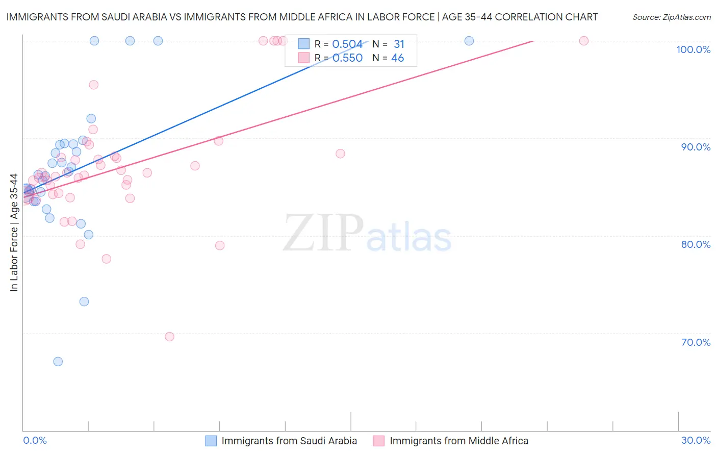 Immigrants from Saudi Arabia vs Immigrants from Middle Africa In Labor Force | Age 35-44