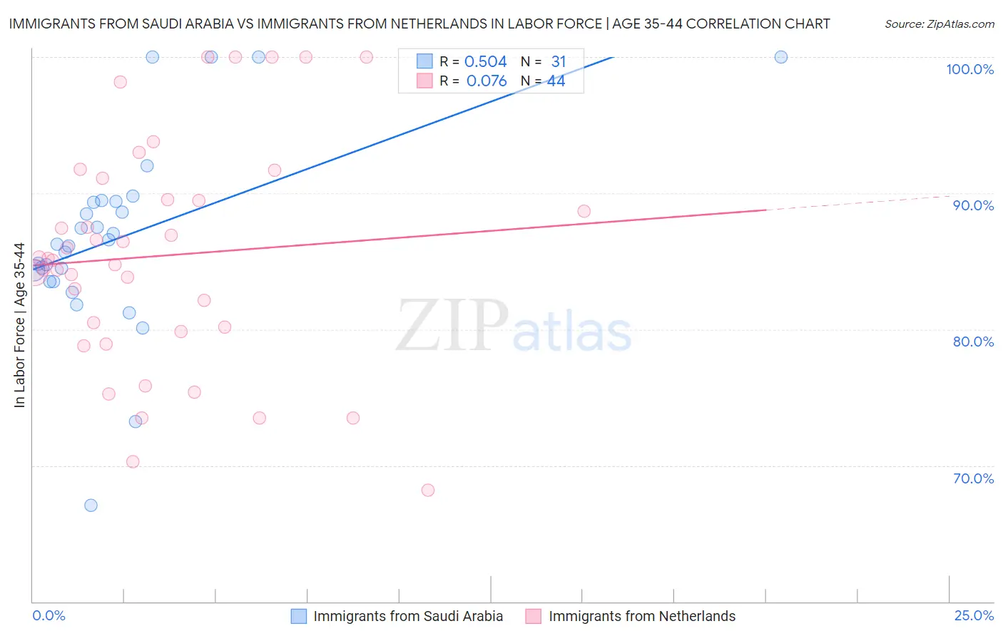 Immigrants from Saudi Arabia vs Immigrants from Netherlands In Labor Force | Age 35-44