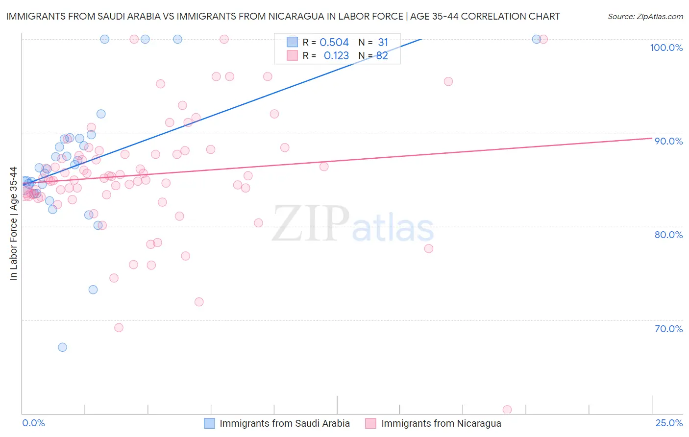 Immigrants from Saudi Arabia vs Immigrants from Nicaragua In Labor Force | Age 35-44