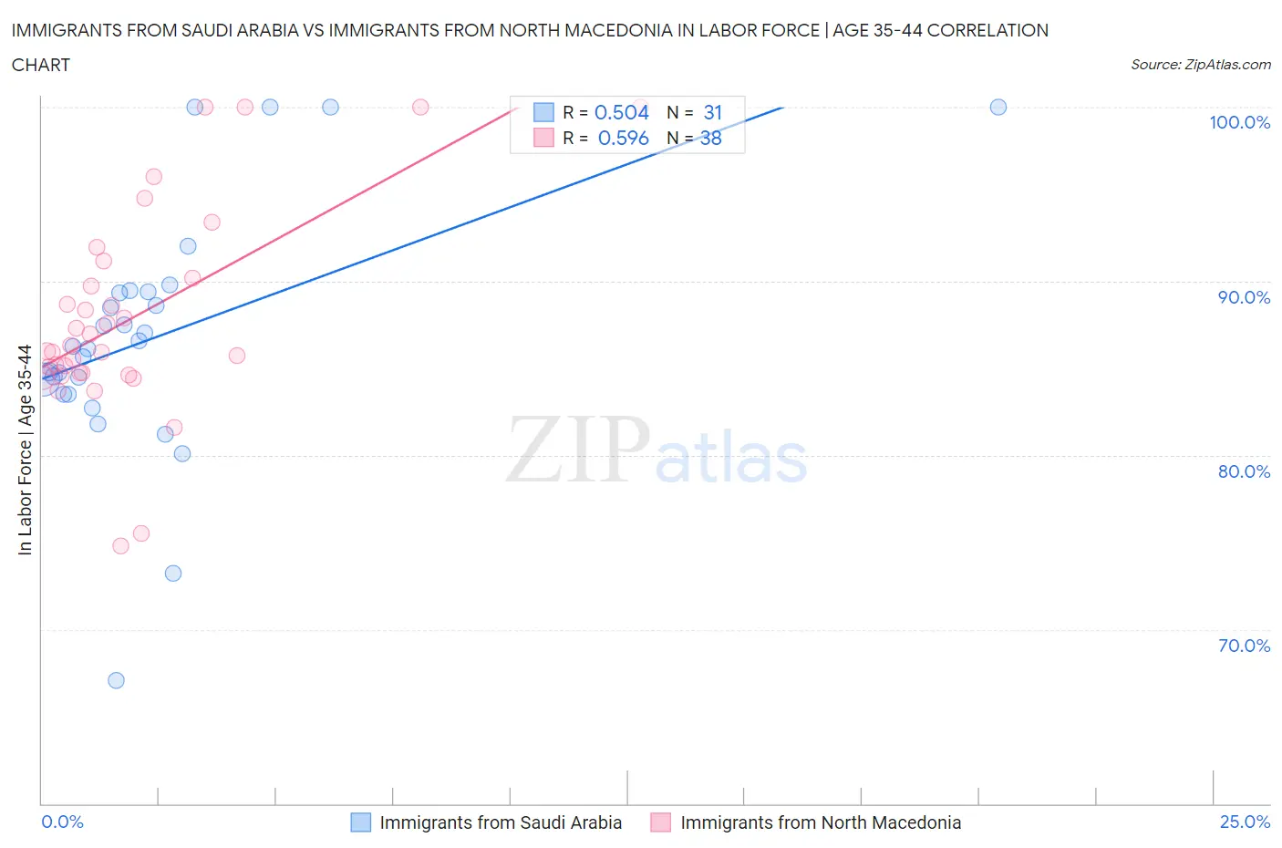 Immigrants from Saudi Arabia vs Immigrants from North Macedonia In Labor Force | Age 35-44