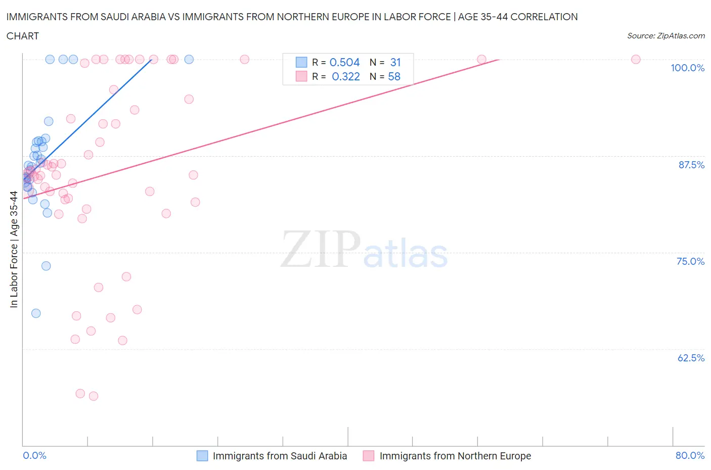 Immigrants from Saudi Arabia vs Immigrants from Northern Europe In Labor Force | Age 35-44