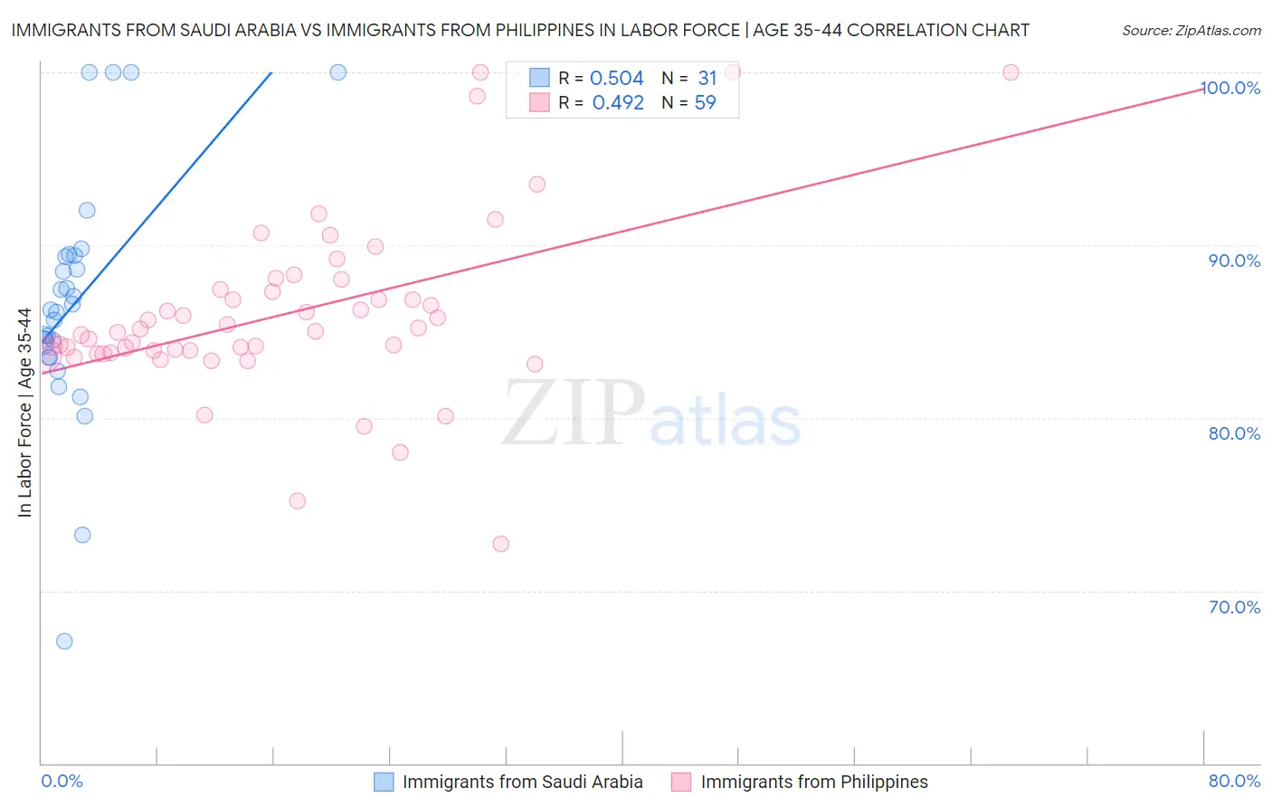 Immigrants from Saudi Arabia vs Immigrants from Philippines In Labor Force | Age 35-44