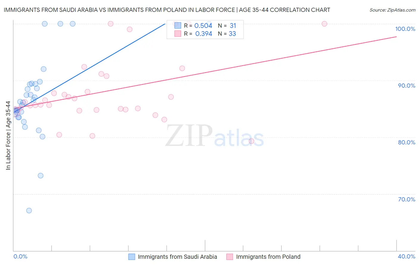 Immigrants from Saudi Arabia vs Immigrants from Poland In Labor Force | Age 35-44