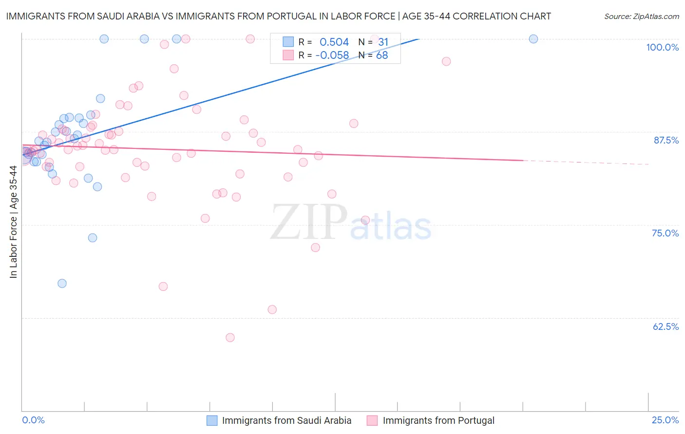 Immigrants from Saudi Arabia vs Immigrants from Portugal In Labor Force | Age 35-44