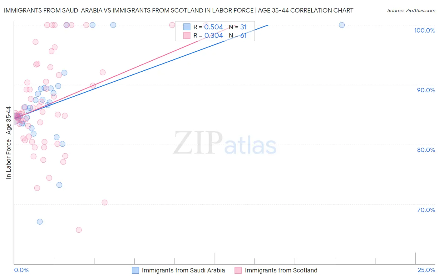 Immigrants from Saudi Arabia vs Immigrants from Scotland In Labor Force | Age 35-44