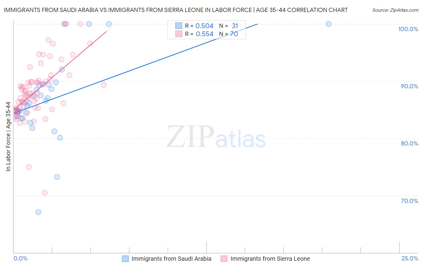 Immigrants from Saudi Arabia vs Immigrants from Sierra Leone In Labor Force | Age 35-44