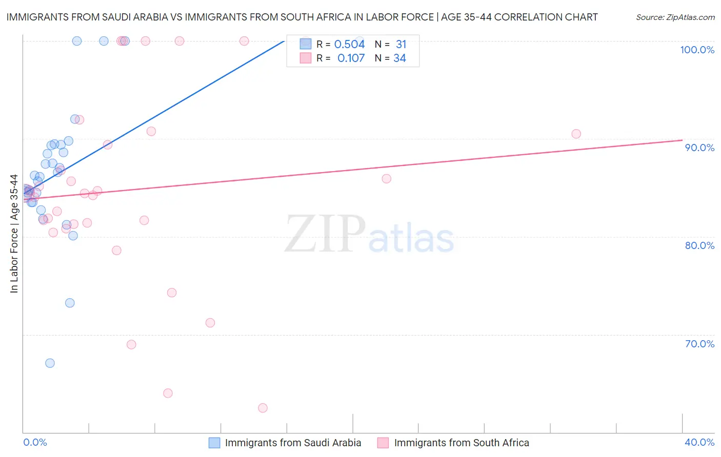Immigrants from Saudi Arabia vs Immigrants from South Africa In Labor Force | Age 35-44