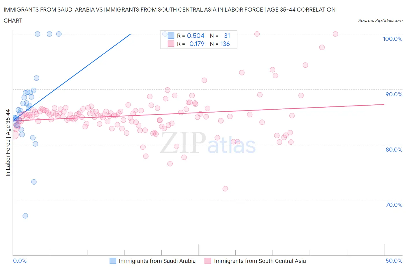 Immigrants from Saudi Arabia vs Immigrants from South Central Asia In Labor Force | Age 35-44