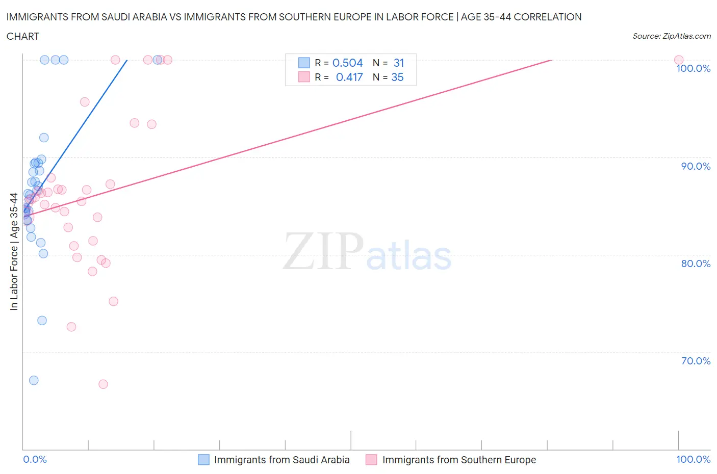 Immigrants from Saudi Arabia vs Immigrants from Southern Europe In Labor Force | Age 35-44