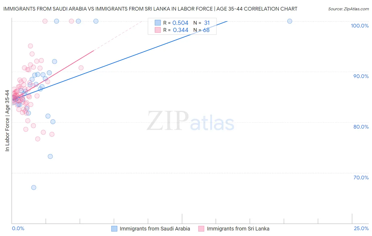 Immigrants from Saudi Arabia vs Immigrants from Sri Lanka In Labor Force | Age 35-44