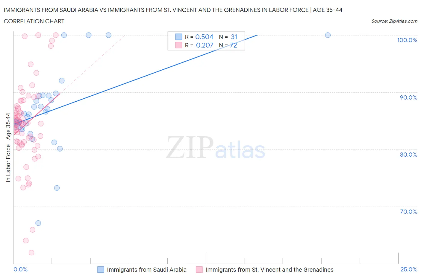 Immigrants from Saudi Arabia vs Immigrants from St. Vincent and the Grenadines In Labor Force | Age 35-44