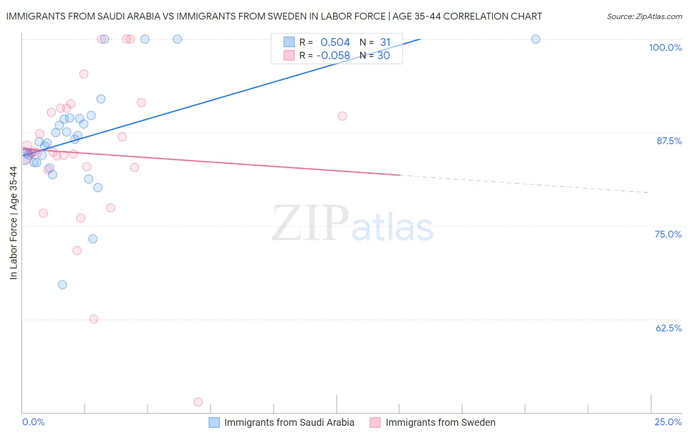 Immigrants from Saudi Arabia vs Immigrants from Sweden In Labor Force | Age 35-44