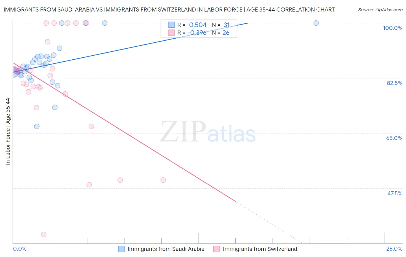 Immigrants from Saudi Arabia vs Immigrants from Switzerland In Labor Force | Age 35-44
