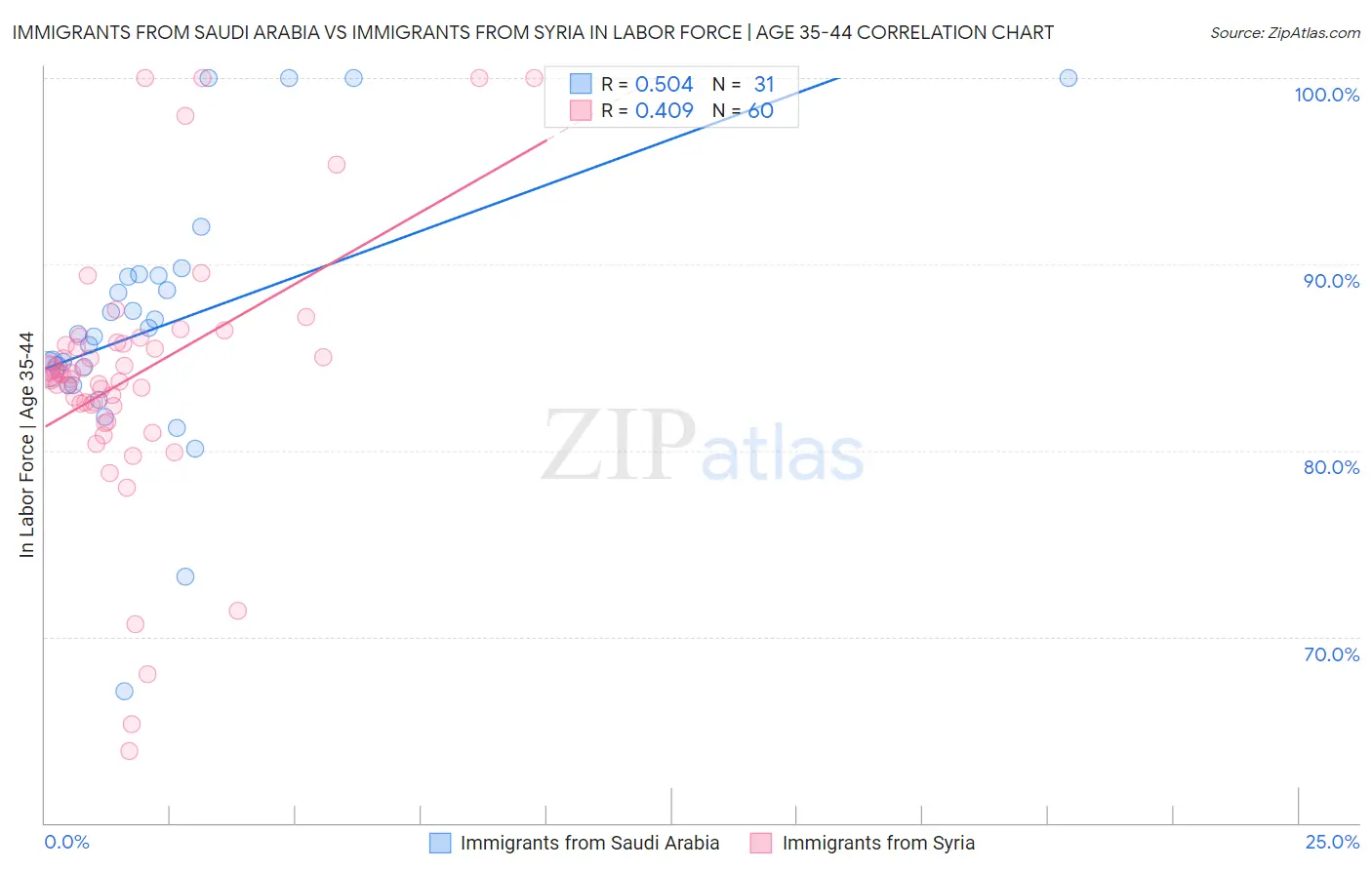 Immigrants from Saudi Arabia vs Immigrants from Syria In Labor Force | Age 35-44