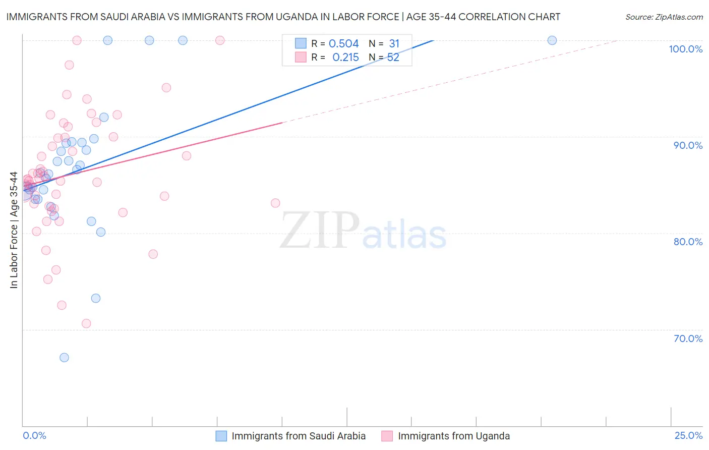 Immigrants from Saudi Arabia vs Immigrants from Uganda In Labor Force | Age 35-44