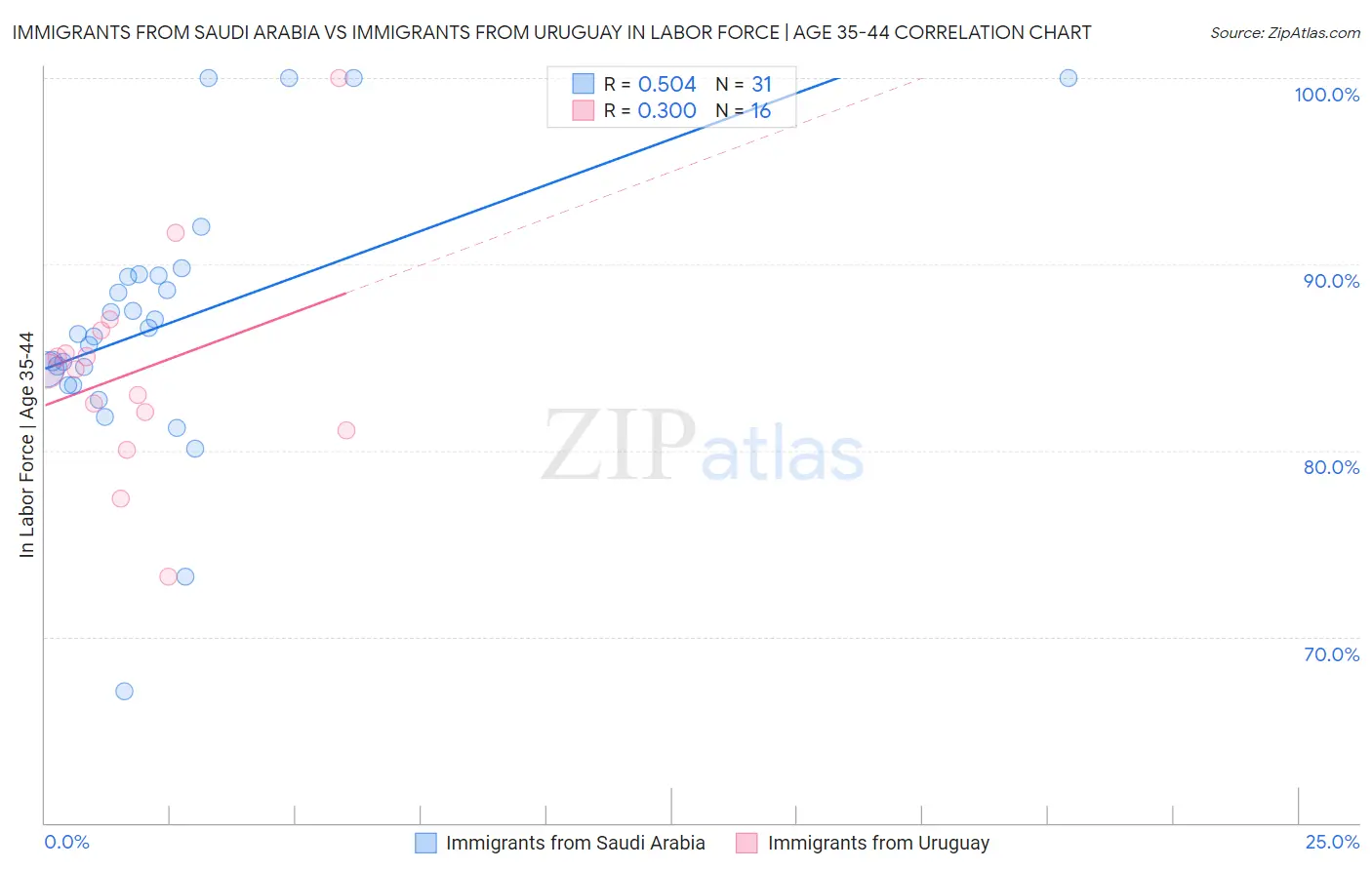 Immigrants from Saudi Arabia vs Immigrants from Uruguay In Labor Force | Age 35-44