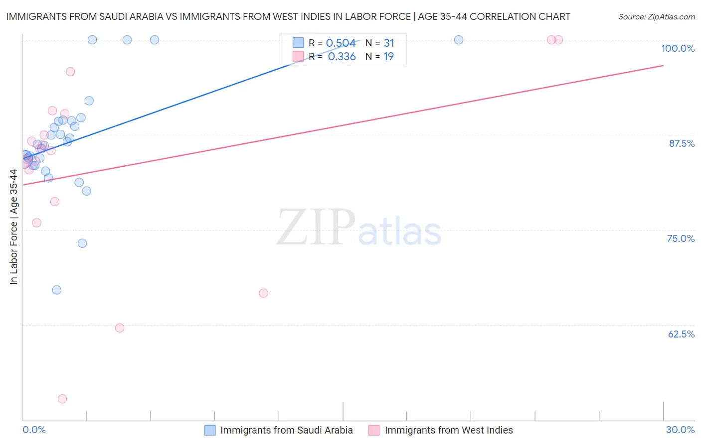 Immigrants from Saudi Arabia vs Immigrants from West Indies In Labor Force | Age 35-44