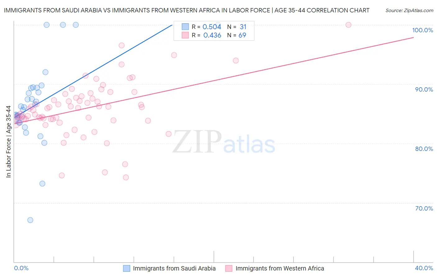 Immigrants from Saudi Arabia vs Immigrants from Western Africa In Labor Force | Age 35-44