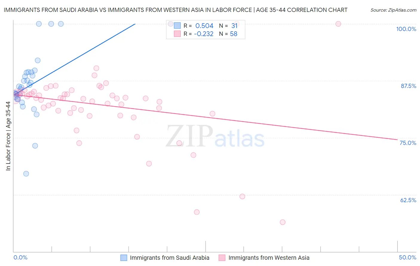 Immigrants from Saudi Arabia vs Immigrants from Western Asia In Labor Force | Age 35-44