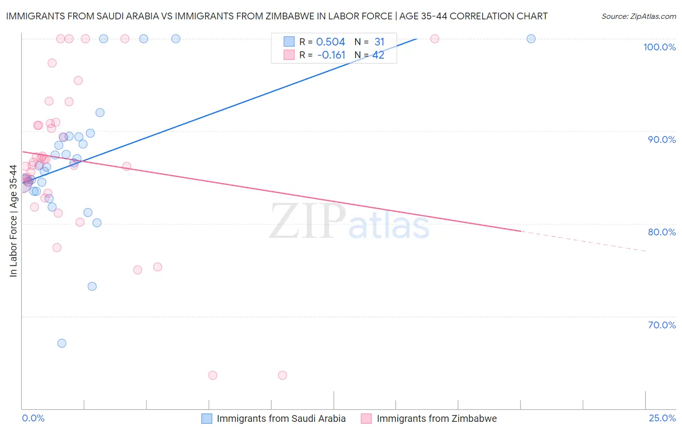 Immigrants from Saudi Arabia vs Immigrants from Zimbabwe In Labor Force | Age 35-44