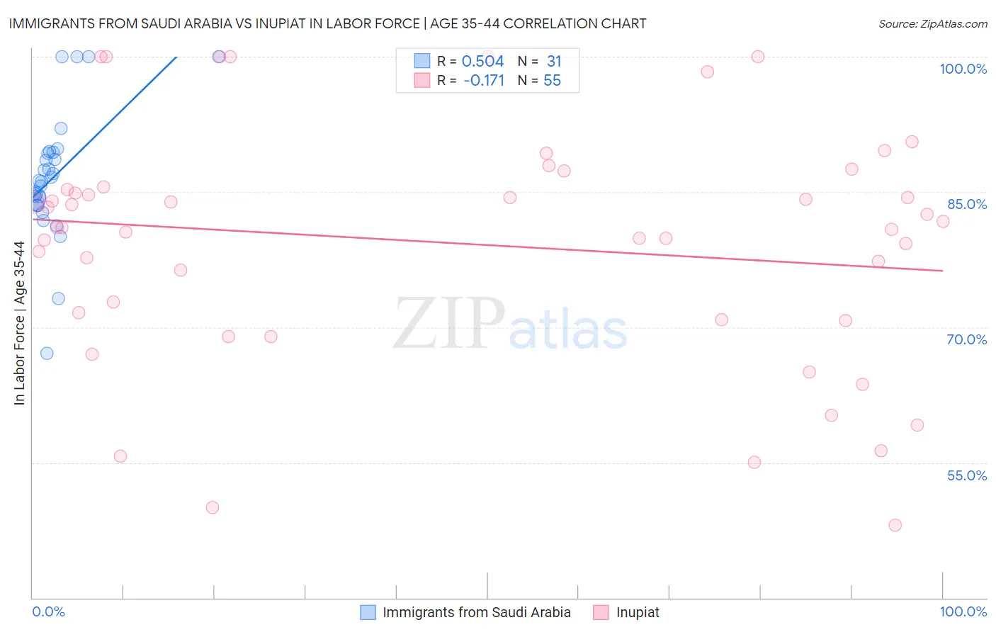 Immigrants from Saudi Arabia vs Inupiat In Labor Force | Age 35-44