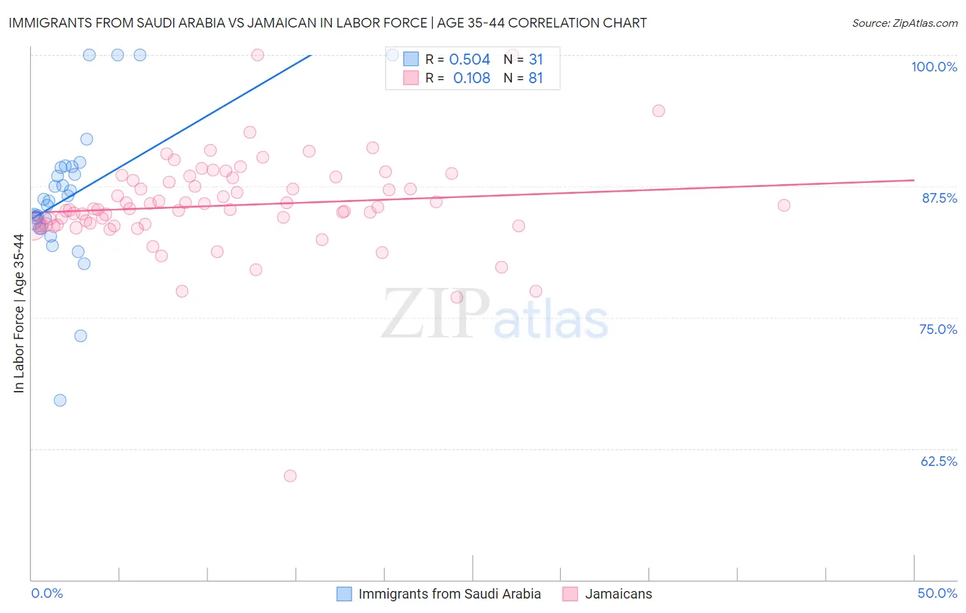 Immigrants from Saudi Arabia vs Jamaican In Labor Force | Age 35-44