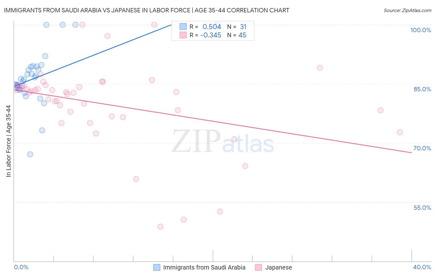 Immigrants from Saudi Arabia vs Japanese In Labor Force | Age 35-44