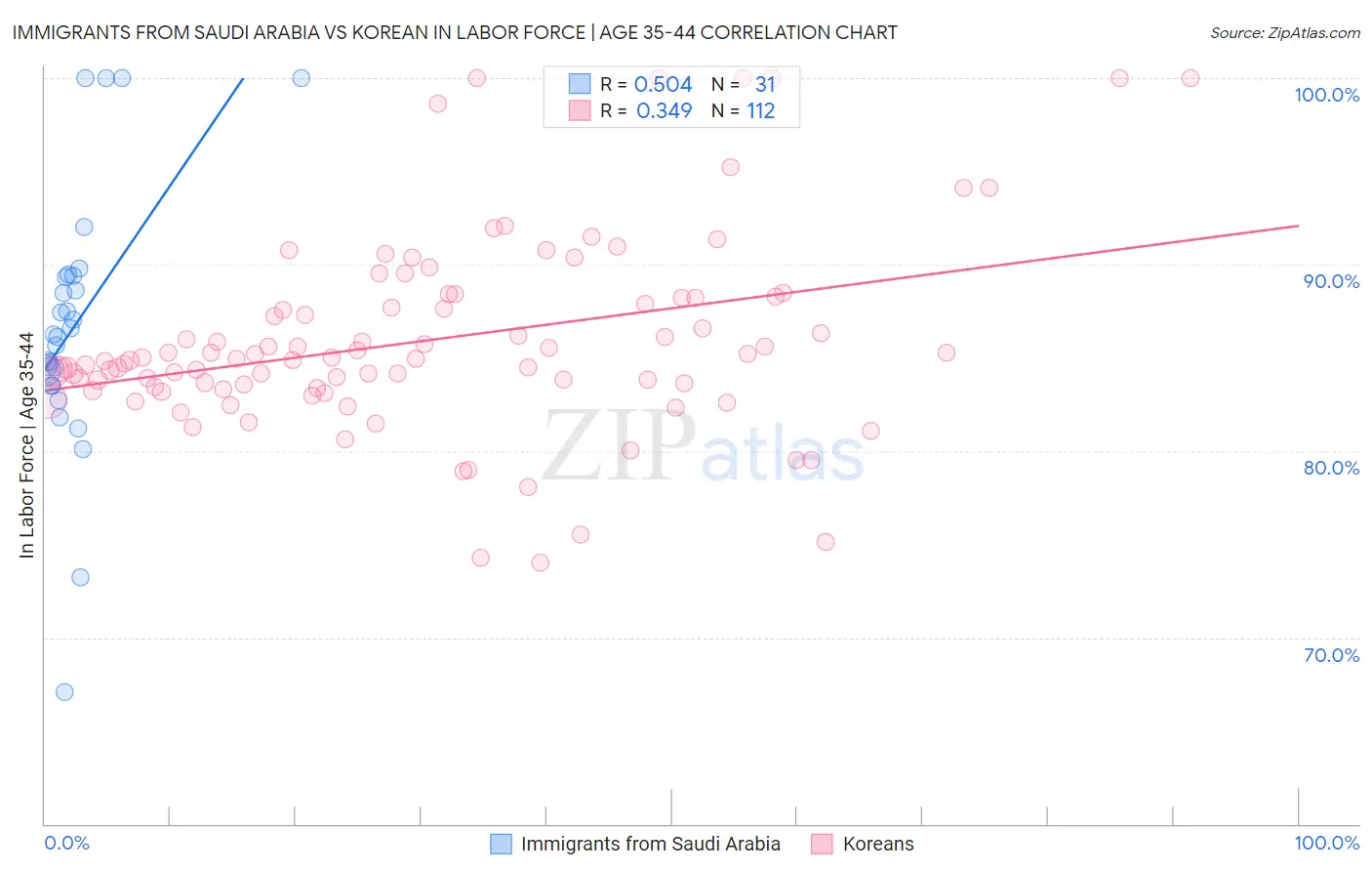 Immigrants from Saudi Arabia vs Korean In Labor Force | Age 35-44