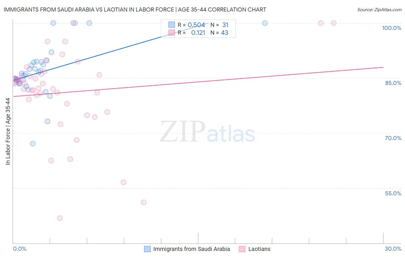 Immigrants from Saudi Arabia vs Laotian In Labor Force | Age 35-44