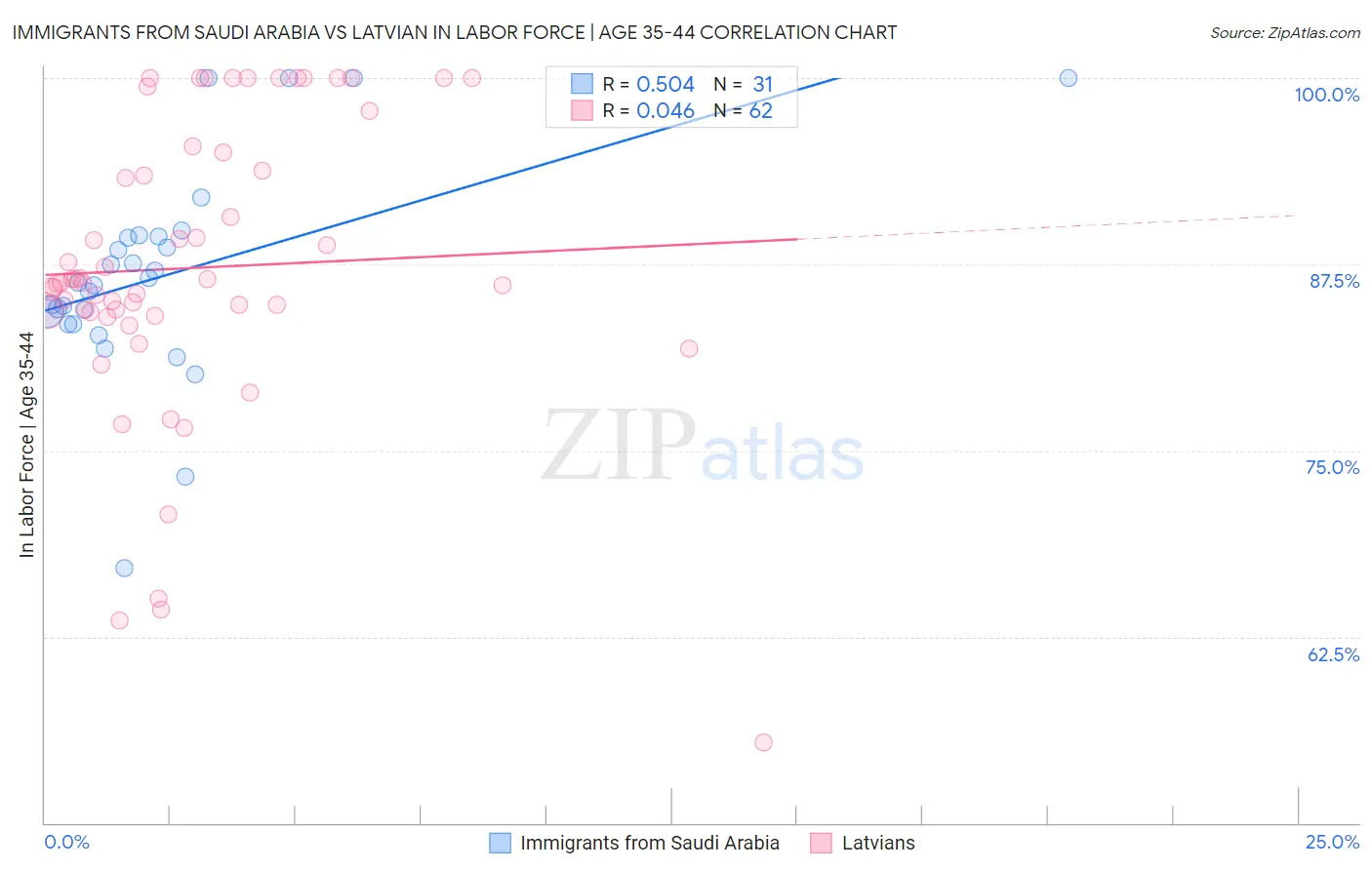 Immigrants from Saudi Arabia vs Latvian In Labor Force | Age 35-44