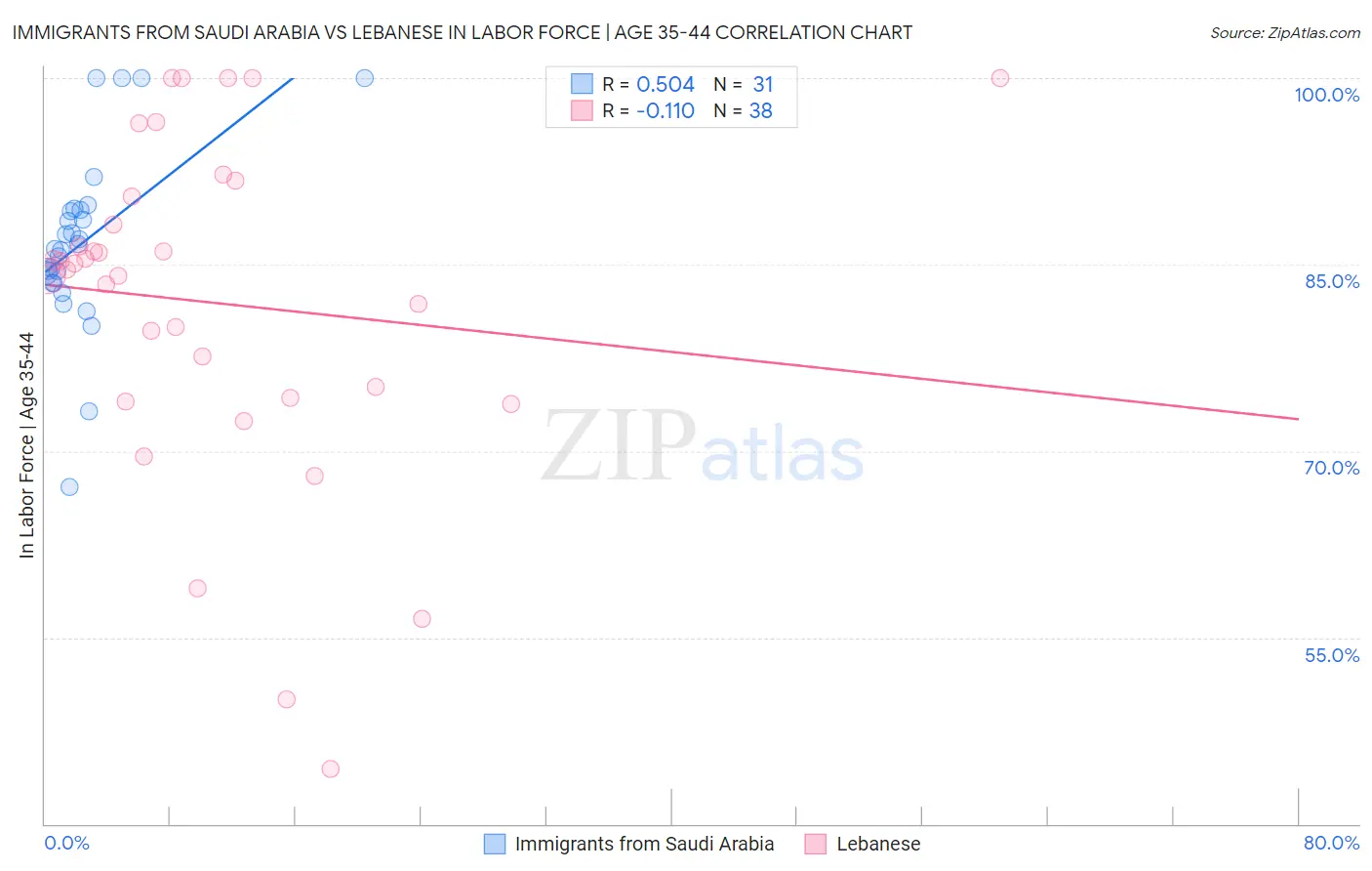 Immigrants from Saudi Arabia vs Lebanese In Labor Force | Age 35-44