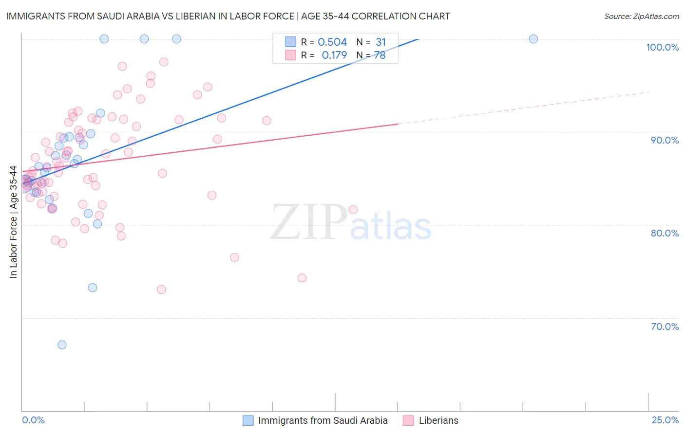 Immigrants from Saudi Arabia vs Liberian In Labor Force | Age 35-44