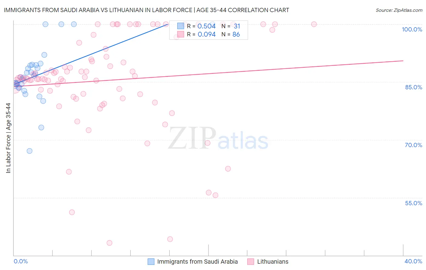Immigrants from Saudi Arabia vs Lithuanian In Labor Force | Age 35-44