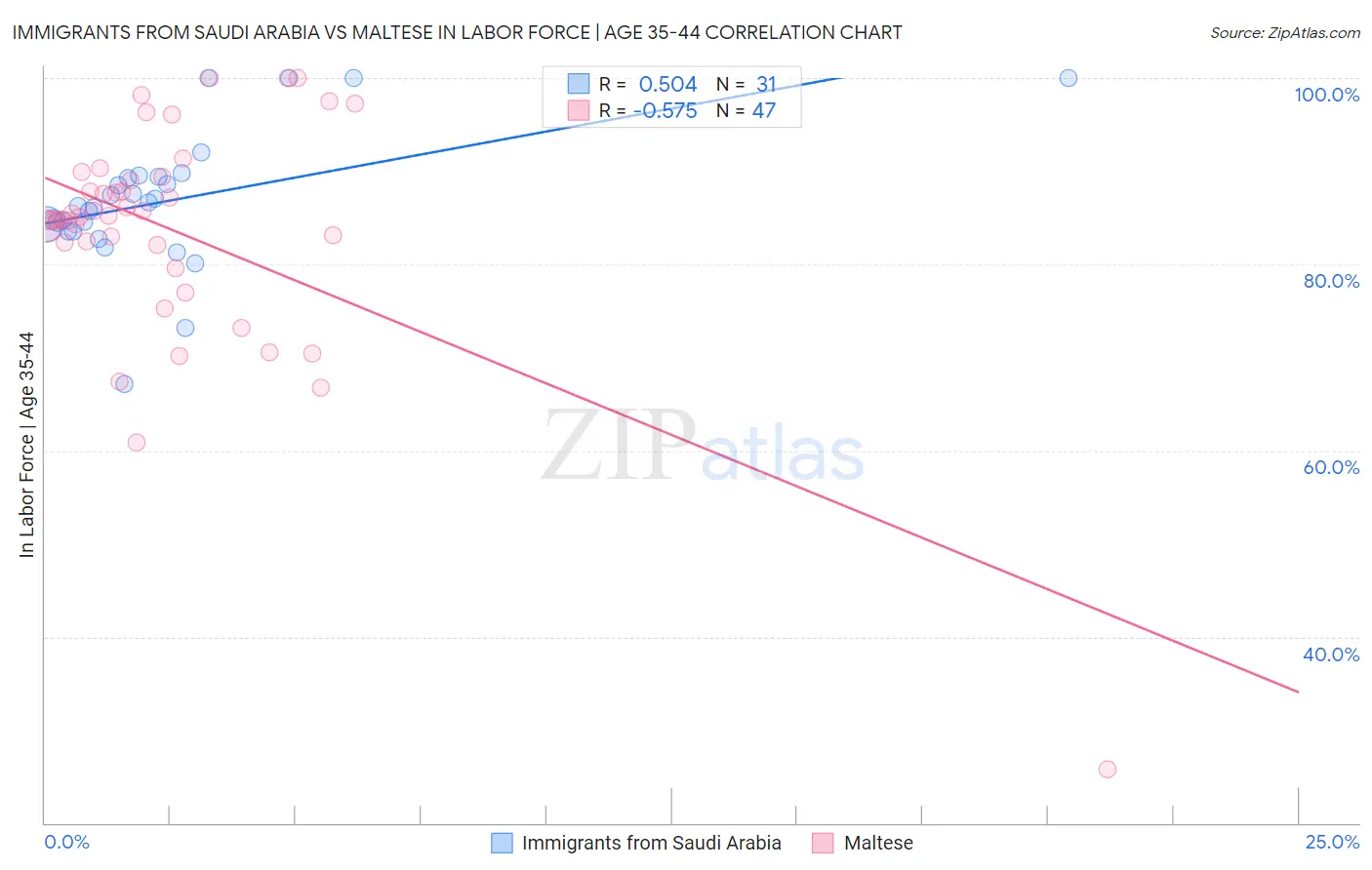 Immigrants from Saudi Arabia vs Maltese In Labor Force | Age 35-44