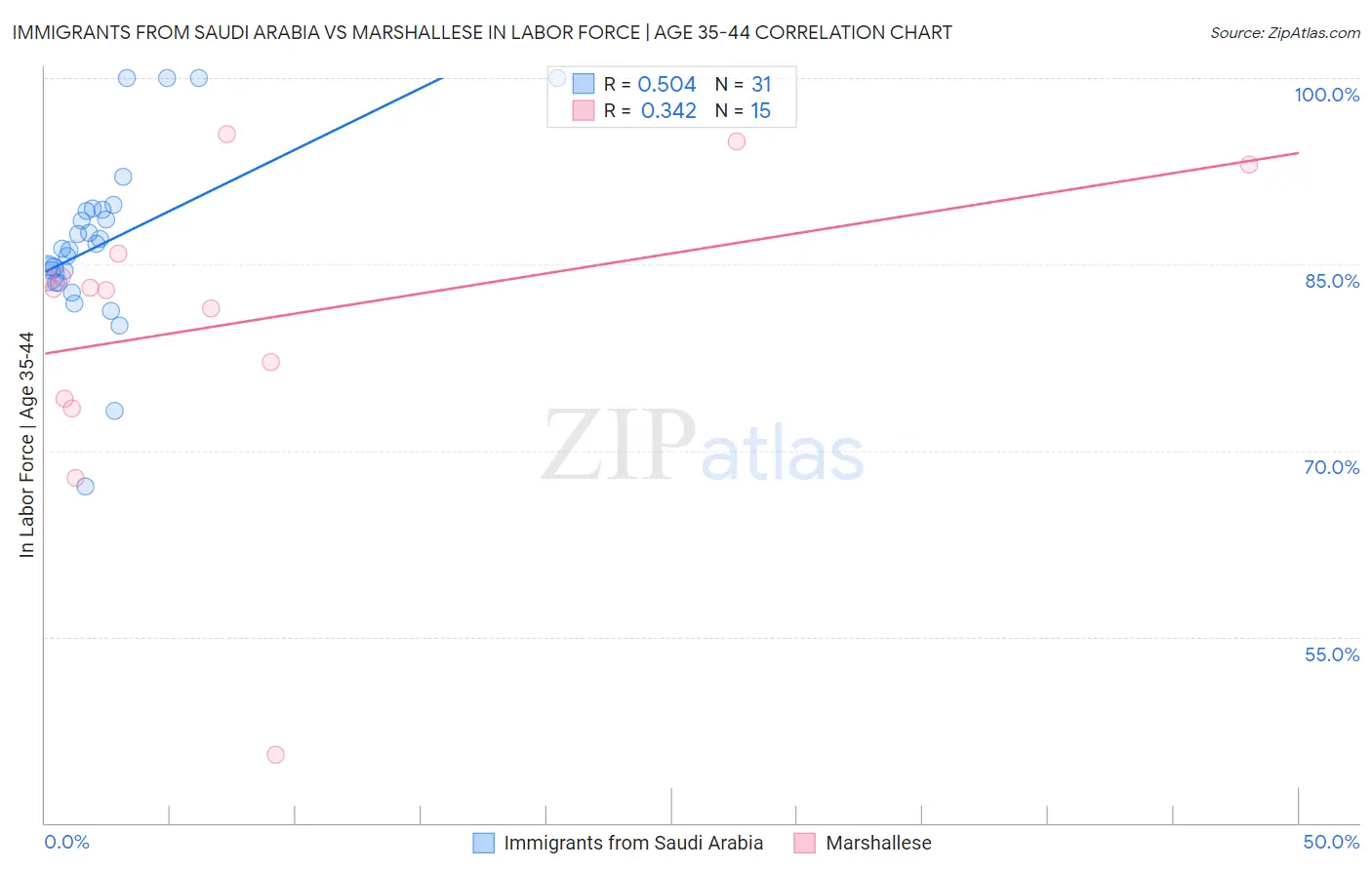 Immigrants from Saudi Arabia vs Marshallese In Labor Force | Age 35-44